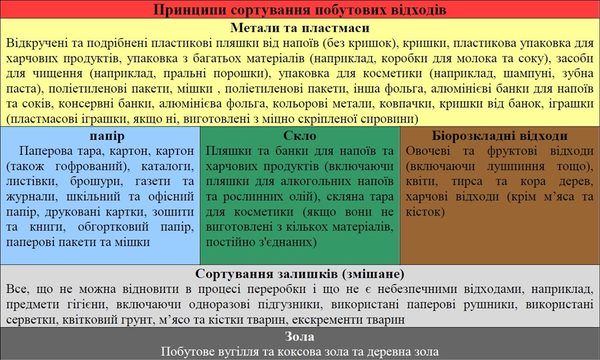 Zasady segregacji odpadów komunalnych w języku ukraińskim - grafika poglądowa